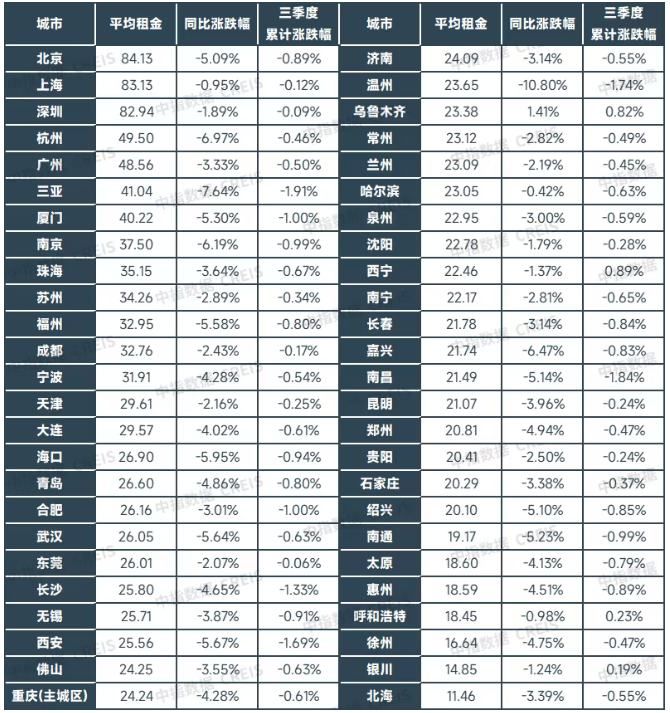 中指研究院：住房租赁行业迈入传统淡季 四季度重点城市住宅平均租金将延续调整态势 - 图片2