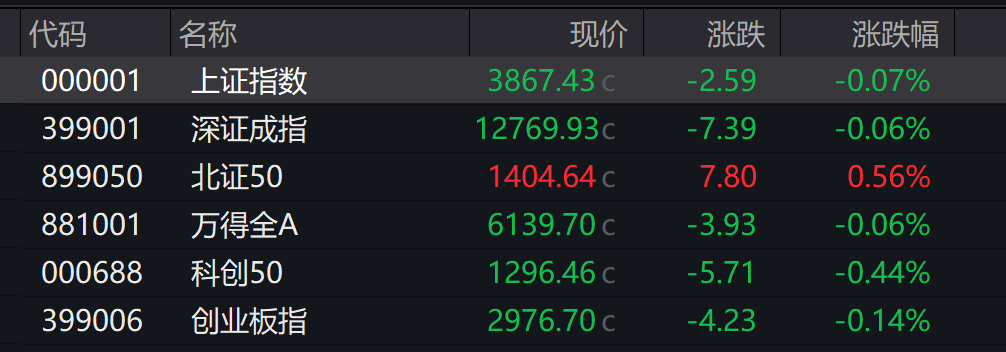 A股低开	，创业板跌0.14%，AI软硬件下挫 ，港股高开	，锂电池走强 - 图片3