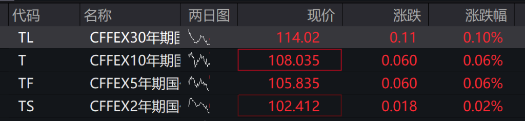 A股三大指数表现分化	，沪指跌0.2%，锂电池产业链走强，港股低开低走	，恒科指跌超1%，科技股普跌 - 图片2