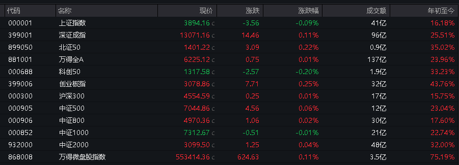 A股三大指数表现分化，沪指跌0.2%	，锂电池产业链走强，港股低开低走，恒科指跌超1%	，科技股普跌 - 图片3