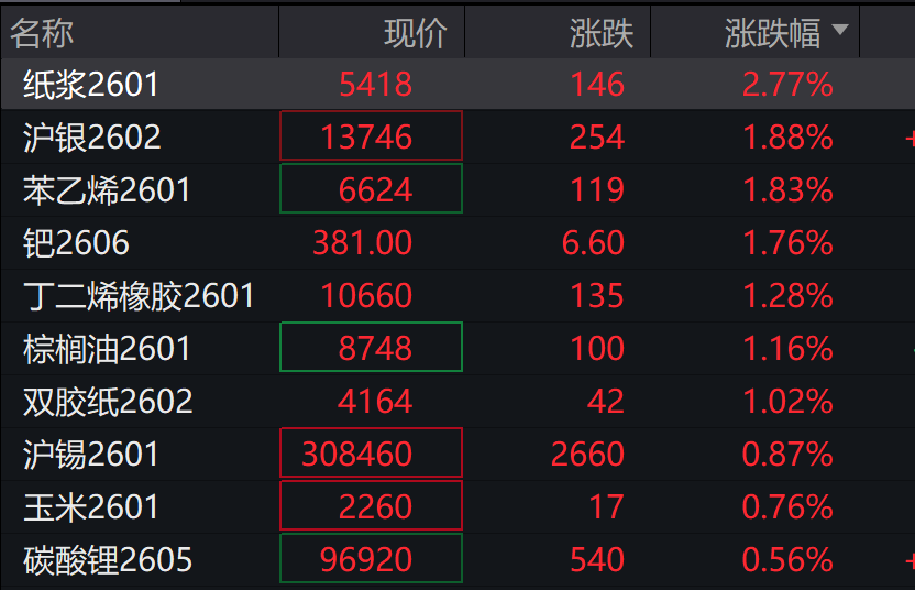 A股三大指数表现分化，沪指跌0.2%	，锂电池产业链走强，港股低开低走，恒科指跌超1%	，科技股普跌 - 图片5